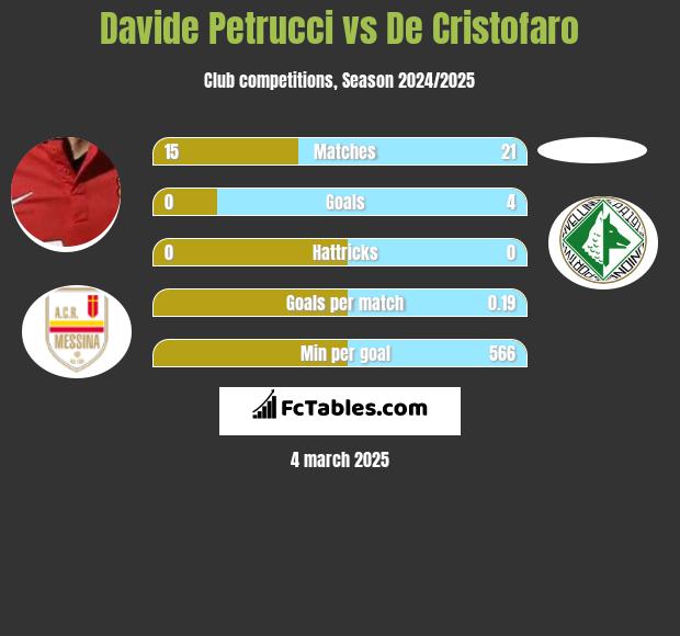 Davide Petrucci vs De Cristofaro h2h player stats