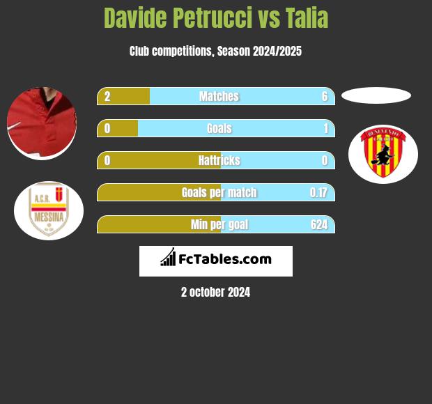 Davide Petrucci vs Talia h2h player stats