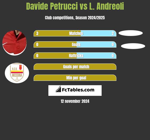 Davide Petrucci vs L. Andreoli h2h player stats