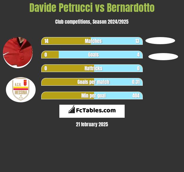 Davide Petrucci vs Bernardotto h2h player stats