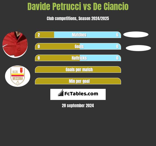 Davide Petrucci vs De Ciancio h2h player stats