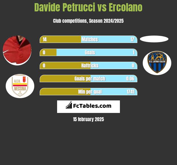 Davide Petrucci vs Ercolano h2h player stats