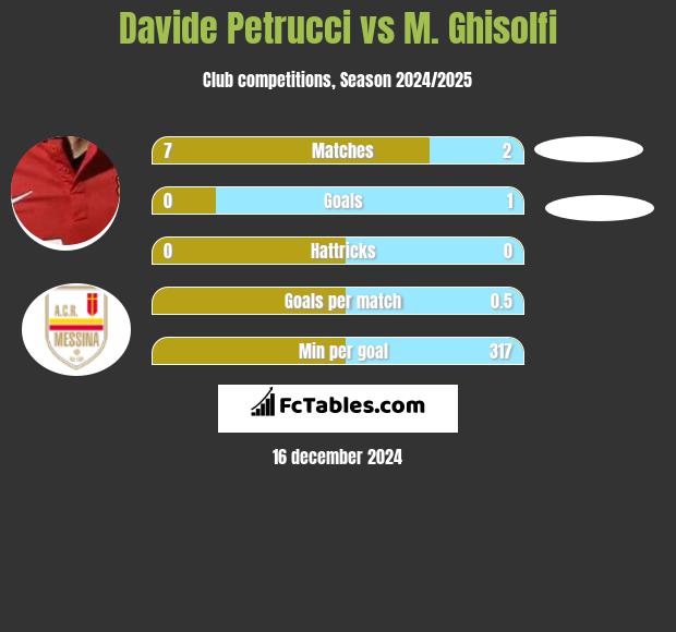 Davide Petrucci vs M. Ghisolfi h2h player stats