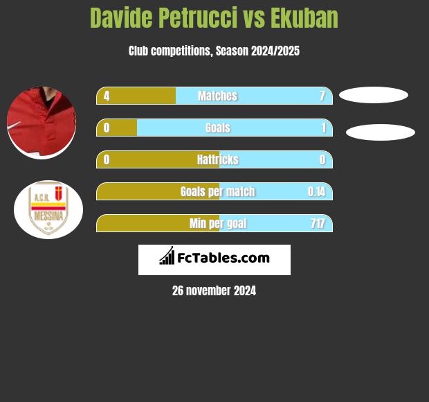 Davide Petrucci vs Ekuban h2h player stats