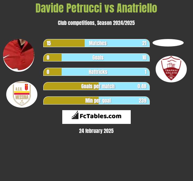 Davide Petrucci vs Anatriello h2h player stats