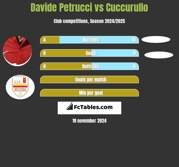 Davide Petrucci vs Cuccurullo h2h player stats