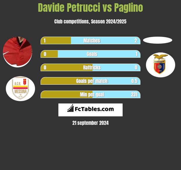 Davide Petrucci vs Paglino h2h player stats