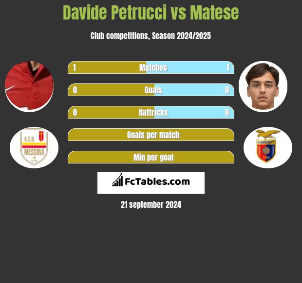 Davide Petrucci vs Matese h2h player stats