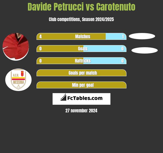 Davide Petrucci vs Carotenuto h2h player stats