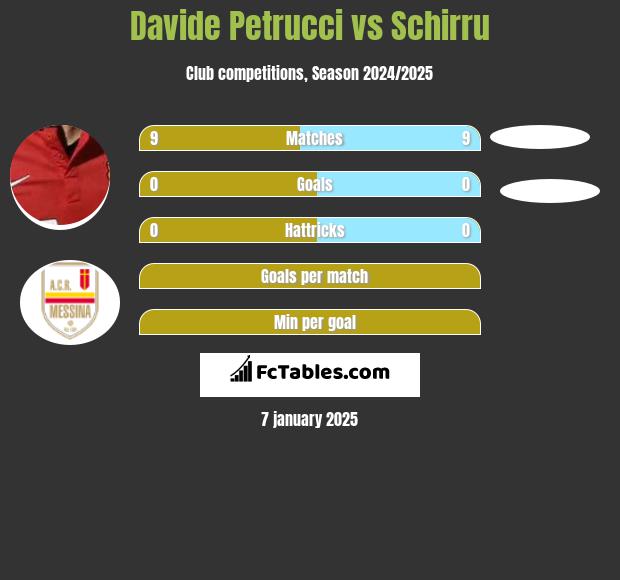 Davide Petrucci vs Schirru h2h player stats