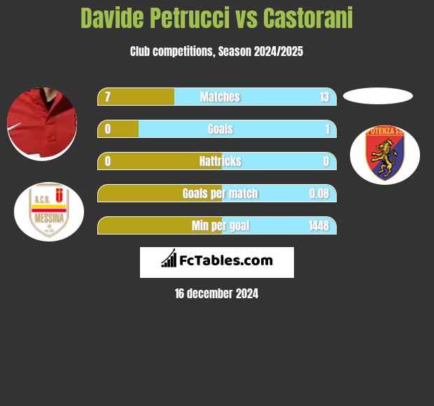 Davide Petrucci vs Castorani h2h player stats