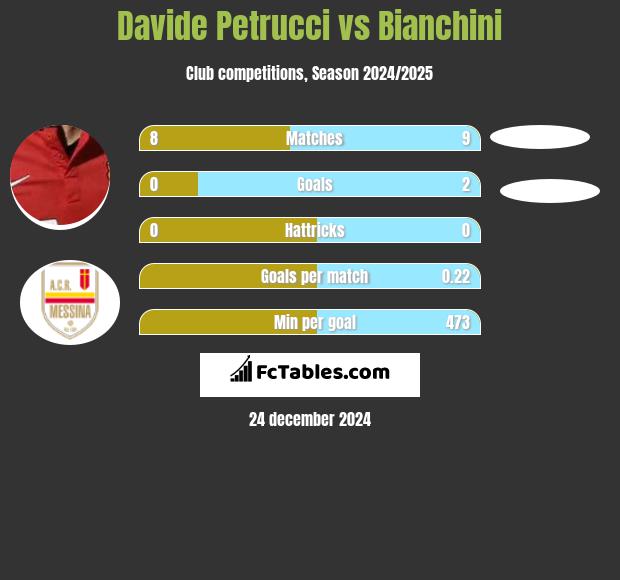 Davide Petrucci vs Bianchini h2h player stats