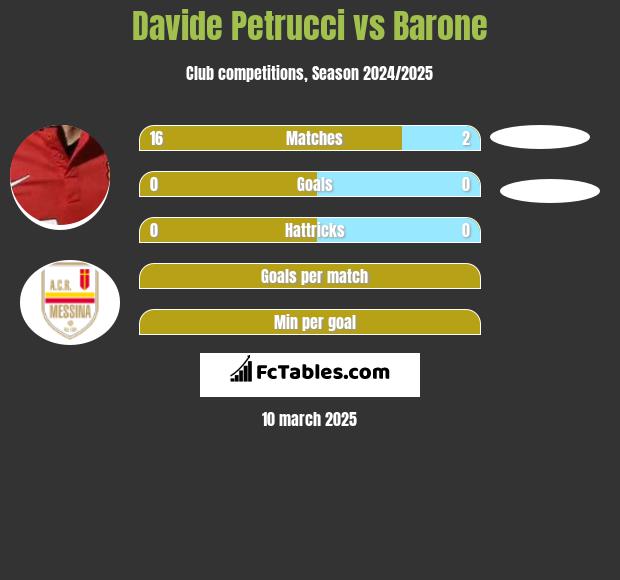 Davide Petrucci vs Barone h2h player stats