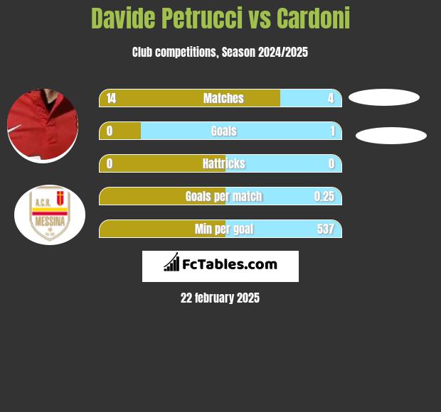 Davide Petrucci vs Cardoni h2h player stats