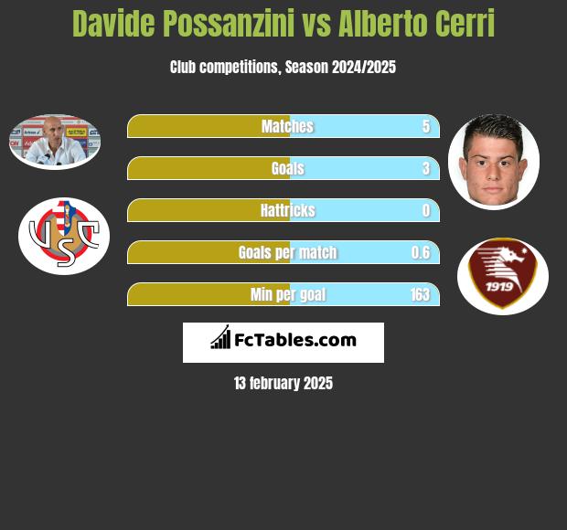 Davide Possanzini vs Alberto Cerri h2h player stats