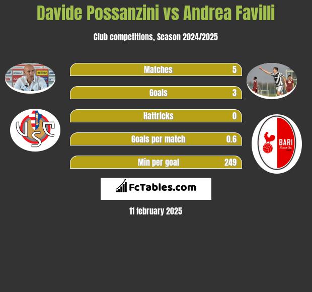 Davide Possanzini vs Andrea Favilli h2h player stats