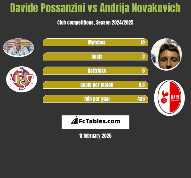 Davide Possanzini vs Andrija Novakovich h2h player stats