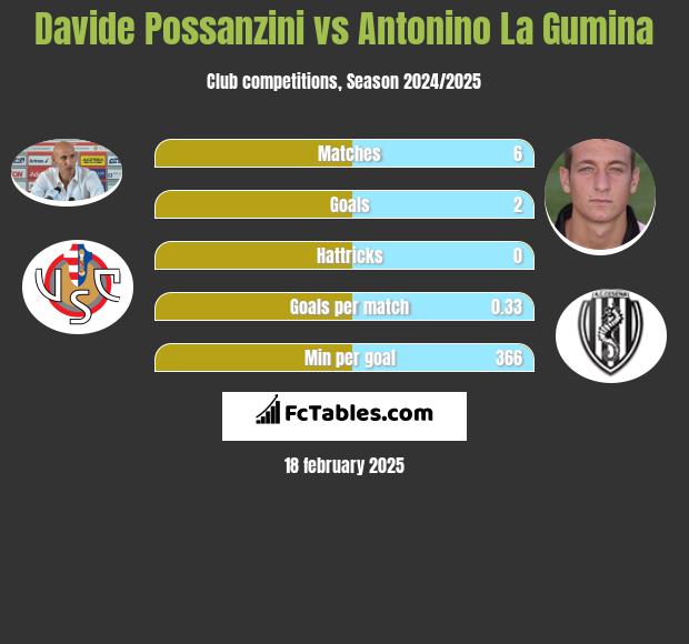 Davide Possanzini vs Antonino La Gumina h2h player stats