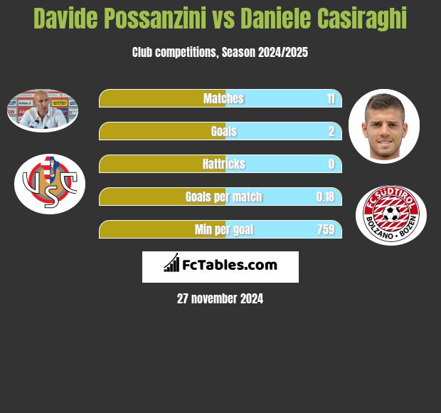 Davide Possanzini vs Daniele Casiraghi h2h player stats