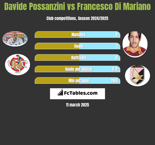 Davide Possanzini vs Francesco Di Mariano h2h player stats