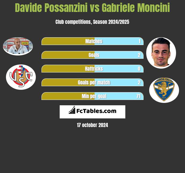 Davide Possanzini vs Gabriele Moncini h2h player stats