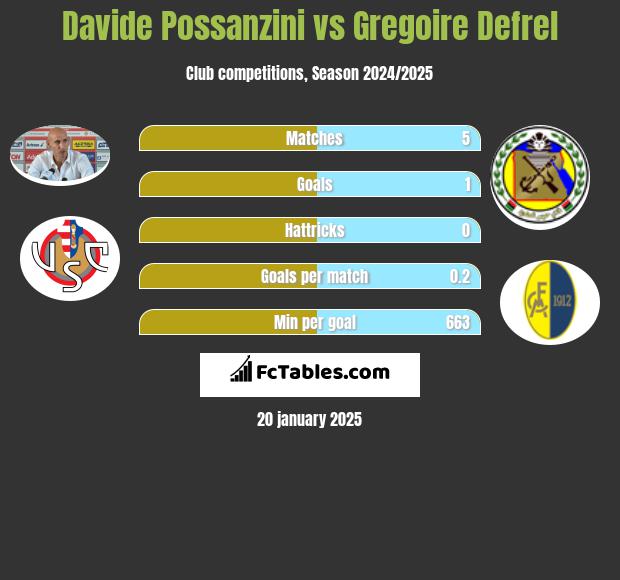 Davide Possanzini vs Gregoire Defrel h2h player stats