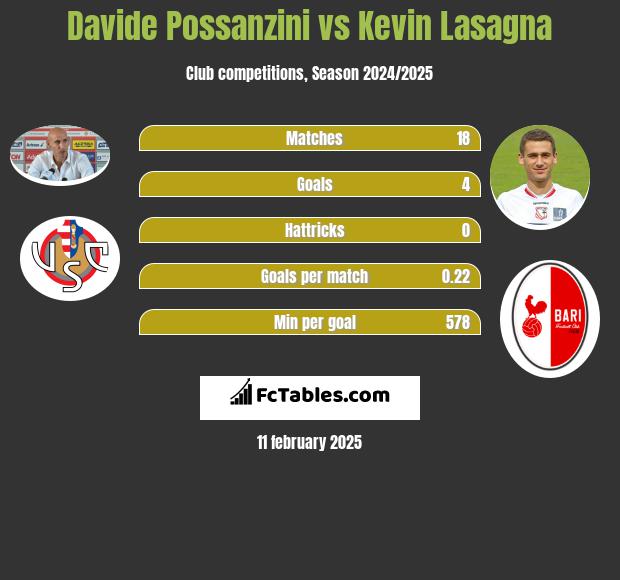 Davide Possanzini vs Kevin Lasagna h2h player stats