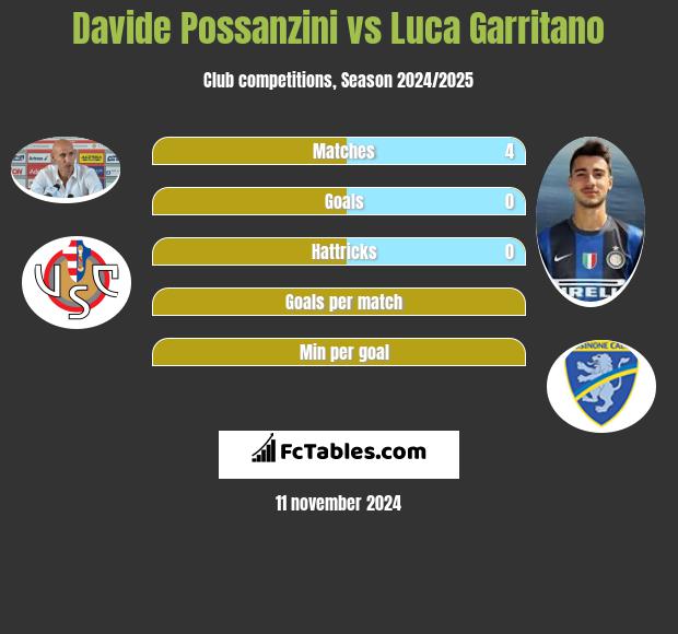 Davide Possanzini vs Luca Garritano h2h player stats