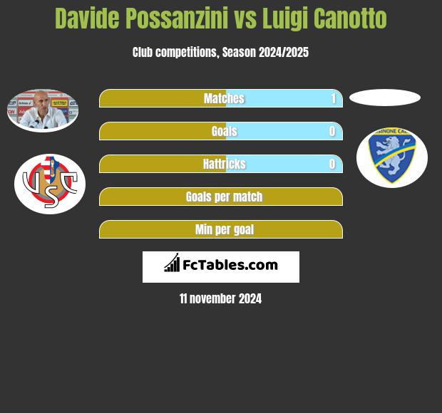 Davide Possanzini vs Luigi Canotto h2h player stats