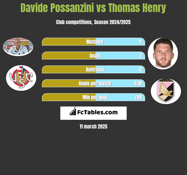 Davide Possanzini vs Thomas Henry h2h player stats