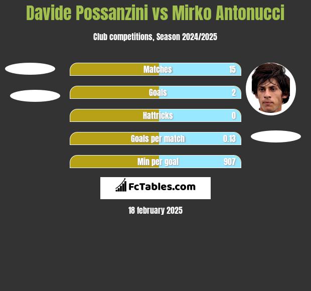 Davide Possanzini vs Mirko Antonucci h2h player stats