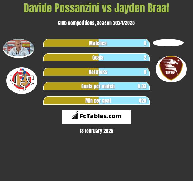 Davide Possanzini vs Jayden Braaf h2h player stats