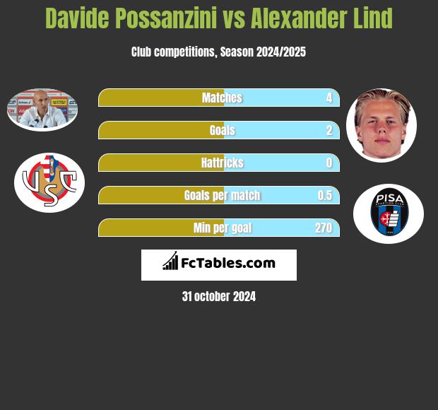 Davide Possanzini vs Alexander Lind h2h player stats