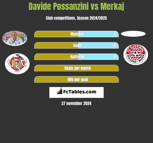 Davide Possanzini vs Merkaj h2h player stats