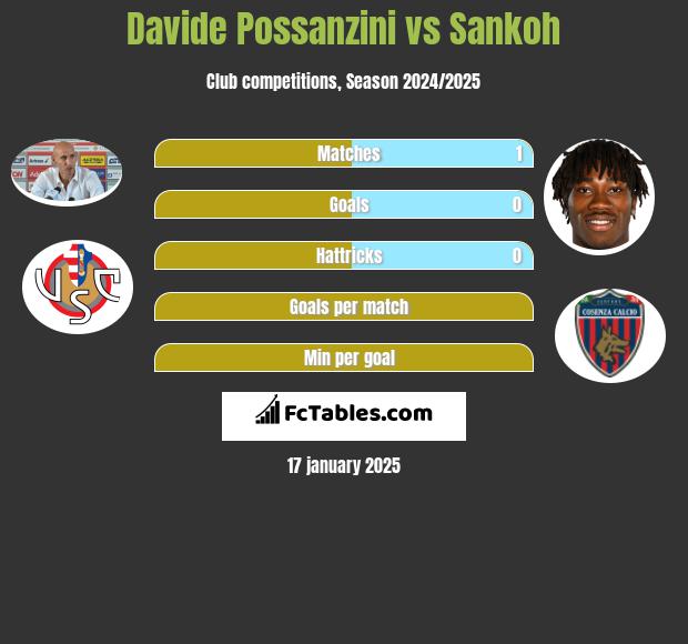 Davide Possanzini vs Sankoh h2h player stats