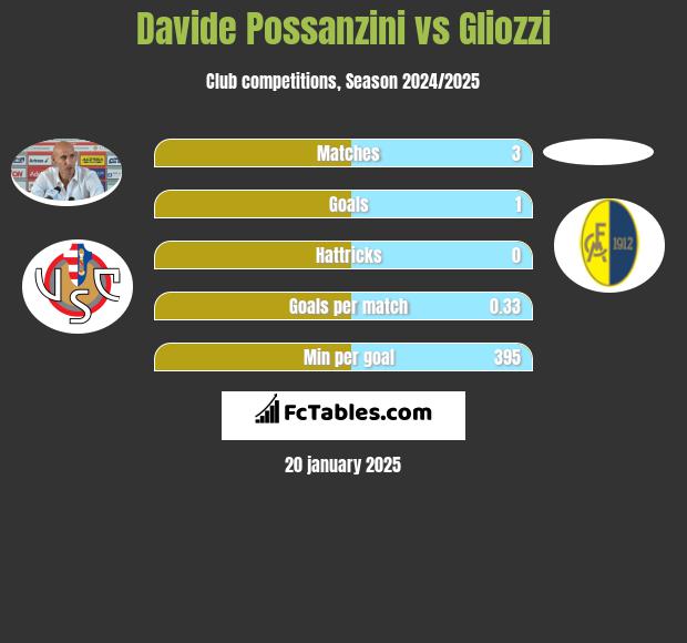 Davide Possanzini vs Gliozzi h2h player stats