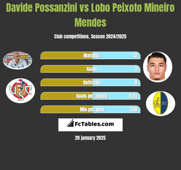 Davide Possanzini vs Lobo Peixoto Mineiro Mendes h2h player stats