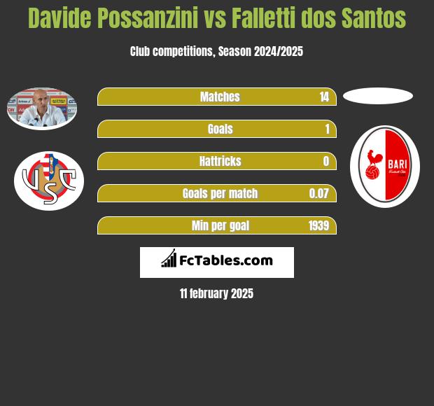 Davide Possanzini vs Falletti dos Santos h2h player stats