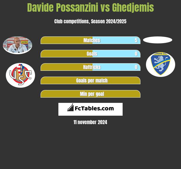 Davide Possanzini vs Ghedjemis h2h player stats