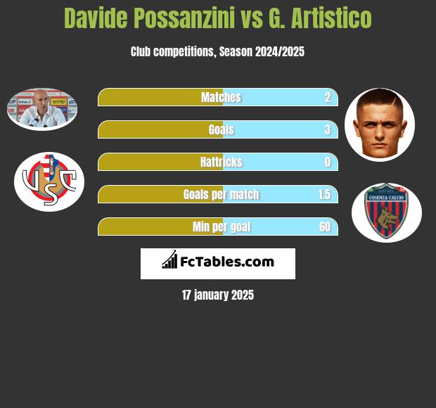 Davide Possanzini vs G. Artistico h2h player stats