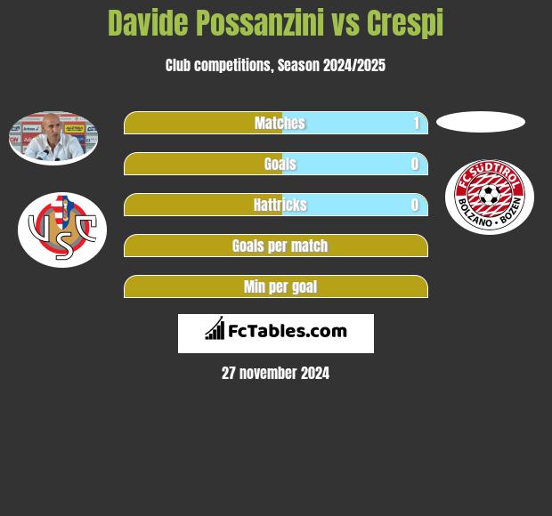 Davide Possanzini vs Crespi h2h player stats