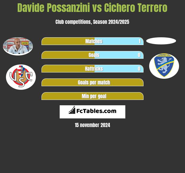 Davide Possanzini vs Cichero Terrero h2h player stats