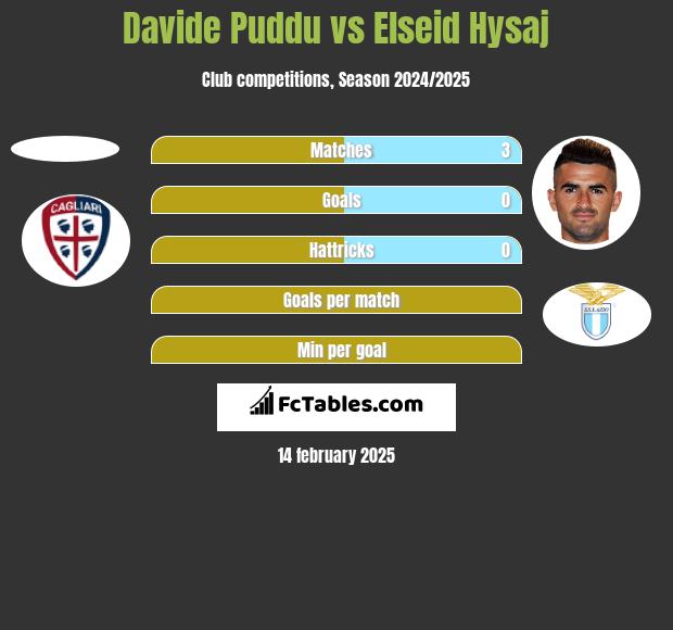 Davide Puddu vs Elseid Hysaj h2h player stats