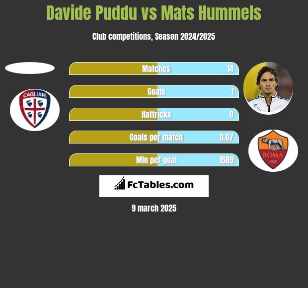 Davide Puddu vs Mats Hummels h2h player stats