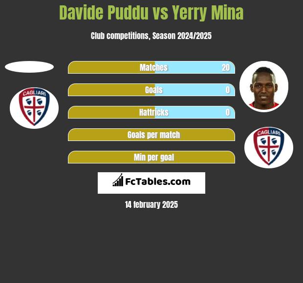 Davide Puddu vs Yerry Mina h2h player stats