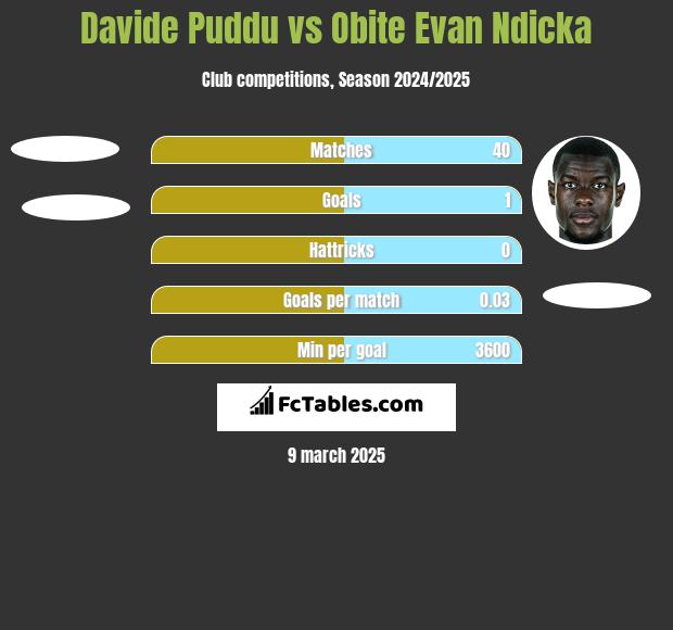 Davide Puddu vs Obite Evan Ndicka h2h player stats