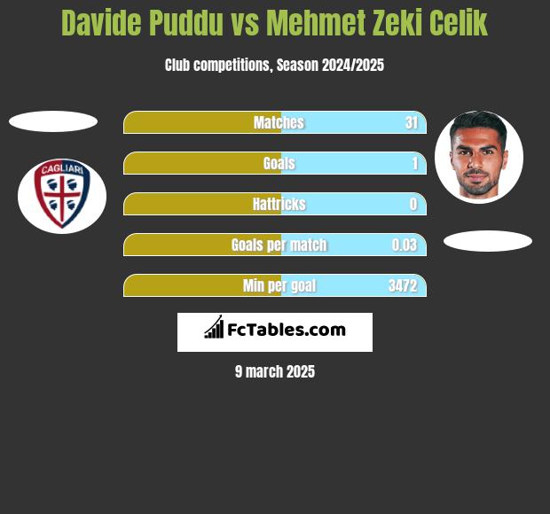 Davide Puddu vs Mehmet Zeki Celik h2h player stats