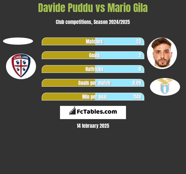 Davide Puddu vs Mario Gila h2h player stats