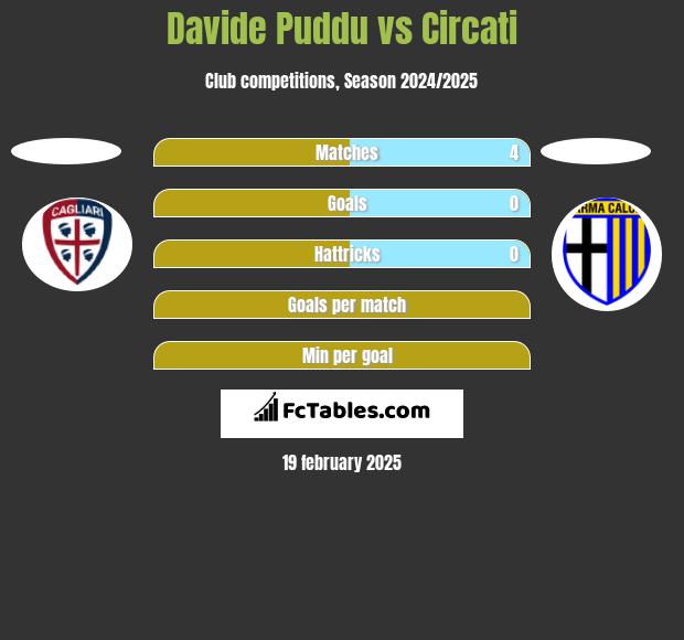 Davide Puddu vs Circati h2h player stats