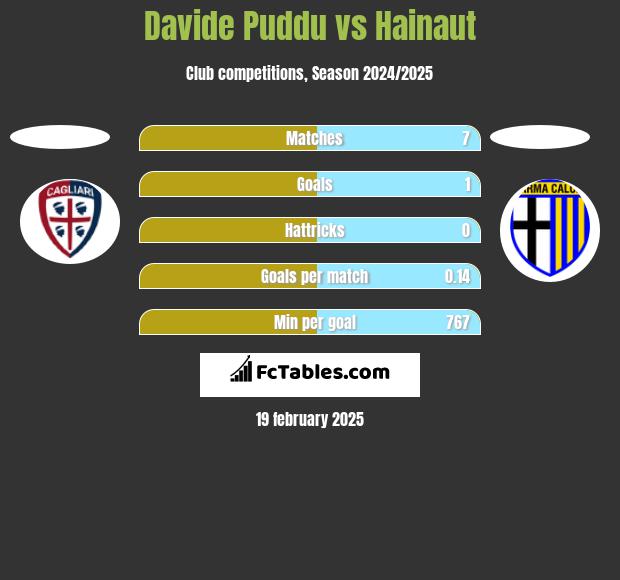 Davide Puddu vs Hainaut h2h player stats